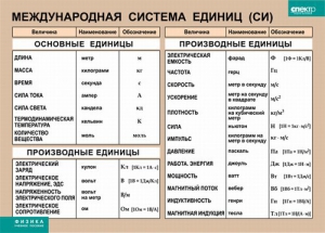 Таблица. Физика. Международная система единиц (СИ) - fgospostavki.ru - Артёмовский