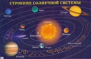 Плакат "Строение солнечной системы" - fgospostavki.ru - Артёмовский