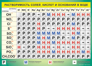 Таблица "Растворимость солей, кислот и оснований в воде" (100х140 сантиметров, винил) - fgospostavki.ru - Артёмовский