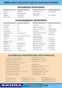 Таблица демонстрационная "Единицы физических величин. Основные физические постоянные" (винил 100*140) - fgospostavki.ru - Артёмовский