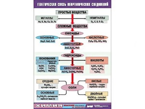 Таблица "Генетическая связь неорганических соединений" (винил 70x100) - fgospostavki.ru - Артёмовский