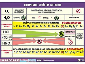 Таблица демонстрационная "Химические свойства металлов" (винил 70x100) - fgospostavki.ru - Артёмовский