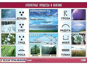 Таблица демонстрационная "Атмосферные процессы и явления" (винил 70*100) - fgospostavki.ru - Артёмовский