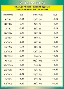 Таблица "Стандартные электродные потенциалы материалов" (100х140 сантиметров, винил) - fgospostavki.ru - Артёмовский