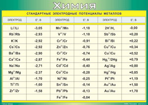 Таблица "Стандартные электродные потенциалы металлов" (100х140 сантиметров, винил) - fgospostavki.ru - Артёмовский