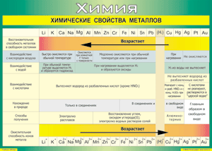 Таблица "Химические свойства металлов" (100х140 сантиметров, винил) - fgospostavki.ru - Артёмовский