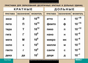 Таблица. Физика. Приставки для образования десятичных кратных и дольных единиц. - fgospostavki.ru - Артёмовский