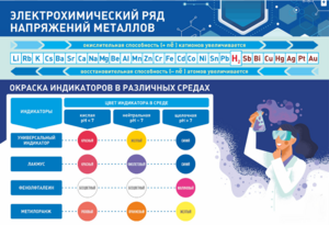 Стенд "Электрохимический ряд и окраска индикаторов в различных средах" - fgospostavki.ru - Артёмовский