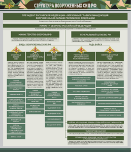 Стенд "Структура Вооруженных сил Российской Федерации" Вариант 1 - fgospostavki.ru - Артёмовский