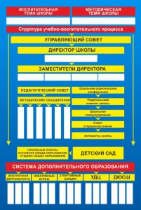 Стенд "Структура школы" - fgospostavki.ru - Артёмовский