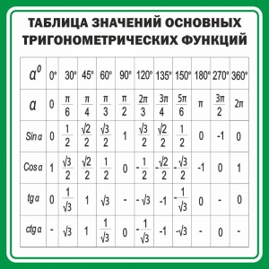 Стенд "Таблица значений основных тригонометрических функций" Вариант 12 - fgospostavki.ru - Артёмовский