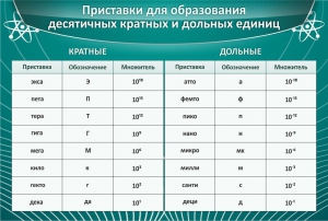 Стенд "Приставки для образования десятичных кратных и дольных единиц" - fgospostavki.ru - Артёмовский
