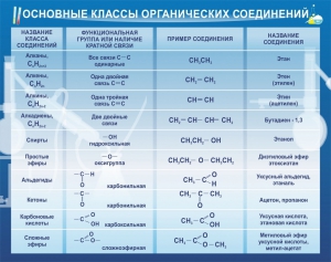 Стенд "Основные классы органических соединений" - fgospostavki.ru - Артёмовский