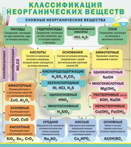 Стенд "Классификация неорганических веществ" - fgospostavki.ru - Артёмовский