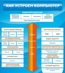 Стенд "Как устроен компьютер" - fgospostavki.ru - Артёмовский