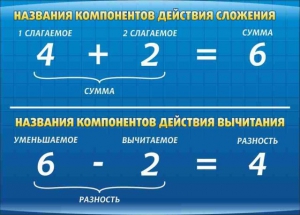 Стенд "Компоненты сложения и вычитания" - fgospostavki.ru - Артёмовский