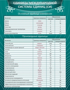 Стенд "Единицы международной системы СИ" - fgospostavki.ru - Артёмовский