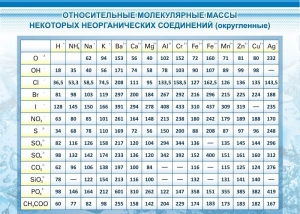 Стенд "Относительные молекулярные массы" - fgospostavki.ru - Артёмовский