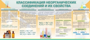 Стенд "Классификация неорганических соединений и их свойства" - fgospostavki.ru - Артёмовский