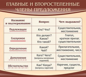 Стенд "Главные и второстепенные члены предложения" - fgospostavki.ru - Артёмовский