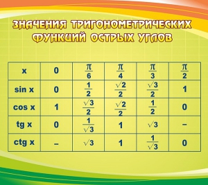 Стенд "Значения тригонометрических функций острых углов" - fgospostavki.ru - Артёмовский