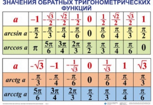 Комплект таблиц Тригонометрические формулы. Обратные тригонометрические функции (7 таблиц) - fgospostavki.ru - Артёмовский