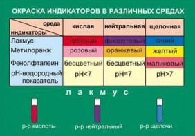 Таблица. Окраска индикаторов в различных средах. - fgospostavki.ru - Артёмовский