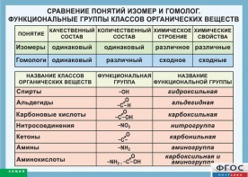 Таблица. Сравнение понятий изомер и гомолог. Функциональные группы классов органических веществ. - fgospostavki.ru - Артёмовский