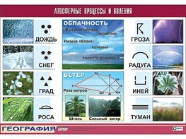 Таблица демонстрационная "Атмосферные процессы и явления" (винил 100x140) - fgospostavki.ru - Артёмовский