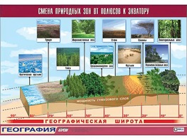 Таблица демонстрационная "Смена природных зон от полюсов к экватору" (винил 100*140) - fgospostavki.ru - Артёмовский