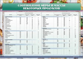 Стенд "Соотношение меры и массы некоторых продуктов" - fgospostavki.ru - Артёмовский