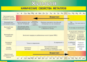 Таблица "Химические свойства металлов" (100х140 сантиметров, винил) - fgospostavki.ru - Артёмовский