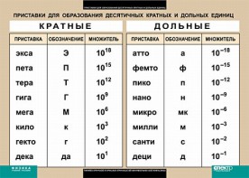 Таблица. Физика. Приставки для образования десятичных кратных и дольных единиц. - fgospostavki.ru - Артёмовский