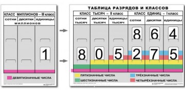 Разряды и классы чисел (I,II,III класс). Комплект иллюстрирует 3 класса (единиц, тысяч и миллионов) - fgospostavki.ru - Артёмовский