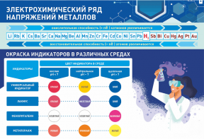 Стенд "Электрохимический ряд и окраска индикаторов в различных средах" - fgospostavki.ru - Артёмовский
