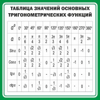 Стенд "Таблица значений основных тригонометрических функций" Вариант 12 - fgospostavki.ru - Артёмовский