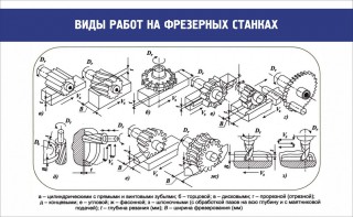 Стенд "Виды работ на фрезерных станках" - fgospostavki.ru - Артёмовский