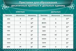 Стенд "Приставки для образования десятичных кратных и дольных единиц" - fgospostavki.ru - Артёмовский