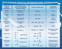 Стенд "Основные классы органических соединений" - fgospostavki.ru - Артёмовский
