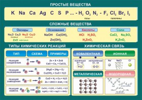 Стенд "Простые и сложные вещества" - fgospostavki.ru - Артёмовский