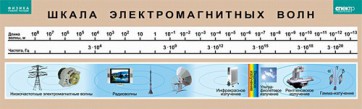 Таблица. Физика. Шкала электромагнитных волн. - fgospostavki.ru - Артёмовский