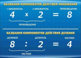 Стенд "Компоненты умножения и деления" - fgospostavki.ru - Артёмовский