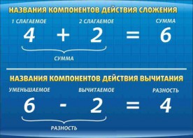 Стенд "Компоненты сложения и вычитания" - fgospostavki.ru - Артёмовский