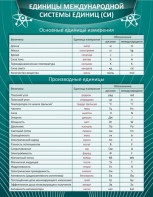 Стенд "Единицы международной системы СИ" - fgospostavki.ru - Артёмовский