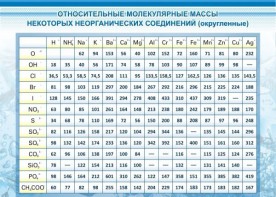Стенд "Относительные молекулярные массы" - fgospostavki.ru - Артёмовский