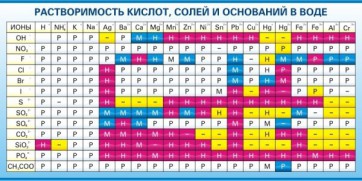 Стенд "Растворимость кислот, солей и оснований в воде (краткая)" - fgospostavki.ru - Артёмовский