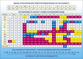 Стенд "Растворимость кислот, солей и оснований в воде (подробная)" - fgospostavki.ru - Артёмовский