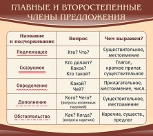 Стенд "Главные и второстепенные члены предложения" - fgospostavki.ru - Артёмовский