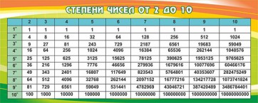 Стенд "Степени чисел от 2 до 10" - fgospostavki.ru - Артёмовский