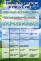 Стенд "Таблица всех времен в Passive Voice" - fgospostavki.ru - Артёмовский